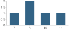 Number of Students Per Grade For Bexar County Juvenile Justice Alternative Education Program (Jjaep) School