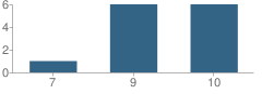 Number of Students Per Grade For Bexar County Juvenile Justice Alternative Education Program (Jjaep) School