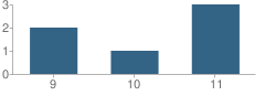Number of Students Per Grade For Harris County Juvenile Justice Alternative Education Program (Jjaep) School