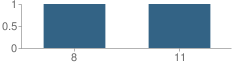 Number of Students Per Grade For Nueces County Juvenile Justice Alternative Education Program (Jjaep) School
