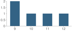 Number of Students Per Grade For Smith County Juvenile Justice Alternative Education Program (Jjaep) School