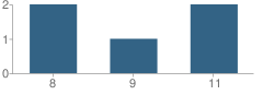 Number of Students Per Grade For Harris County Juvenile Justice Alternative Education Program (Jjaep) School