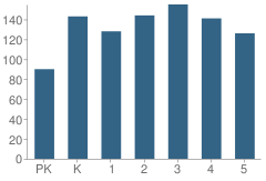 Number of Students Per Grade For Rodolfo Rudy Silva Jr Elementary School