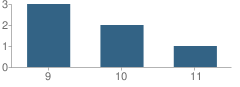 Number of Students Per Grade For Hidalgo County Juvenile Justice Alternative Education Program (Jjaep) School