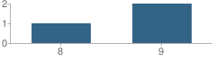 Number of Students Per Grade For Tarrant County Juvenile Justice Alternative Education Program (Jjaep) School