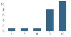 Number of Students Per Grade For Wichita County Juvenile Justice Alternative Education Program (Jjaep) School