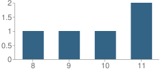 Number of Students Per Grade For Juvenile Justice Alternative Education Program (Jjaep) School