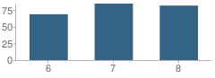 Number of Students Per Grade For Winona Middle School
