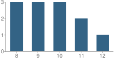 Number of Students Per Grade For Cesar Chavez Academy Juvenile Justice Alternative Education Program (Jjaep)