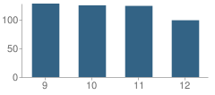 Number of Students Per Grade For Academy for Math Engineering & Science (Ames)