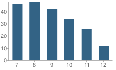 Number of Students Per Grade For Beehive Science & Technology Academy (Bsta)