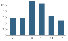 Number of Students Per Grade For Artec (Non-Custodial) School