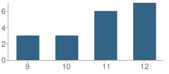 Number of Students Per Grade For The Journey (Yic) School
