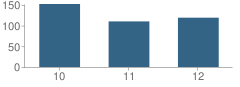 Number of Students Per Grade For No Ut Academy for Math Engineering & Science (Nuames)