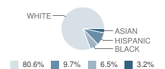 Pine Creek Ranch-Ascent (Yic) School Student Race Distribution
