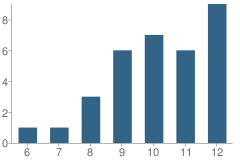 Number of Students Per Grade For Pine Creek Ranch-Ascent (Yic) School
