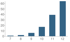 Number of Students Per Grade For Tooele High (Homestudy) School