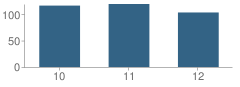 Number of Students Per Grade For Utah County Academy of Science (Ucas)