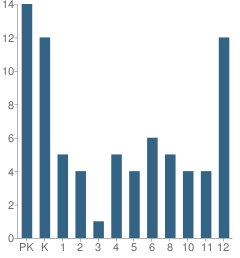 Number of Students Per Grade For North Region Deaf School