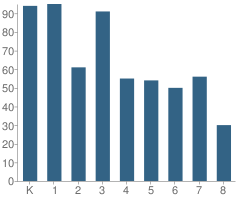 Number of Students Per Grade For Thomas Edison - South School