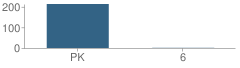 Number of Students Per Grade For Preschool (Special Education)
