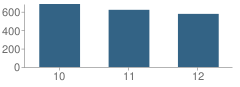 Number of Students Per Grade For Syracuse High School