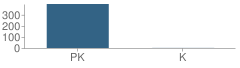 Number of Students Per Grade For Preschool (Special Education)