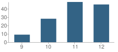 Number of Students Per Grade For Ashley Valley Education Center (Alternative) School