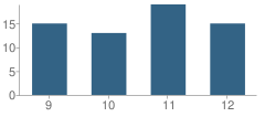 Number of Students Per Grade For Uintah River High School