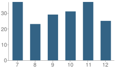 Number of Students Per Grade For Milford High School