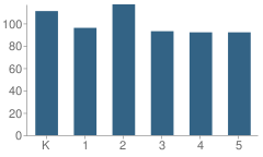 Number of Students Per Grade For Nibley School