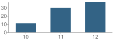 Number of Students Per Grade For Lighthouse Learn Center (Alternative) School