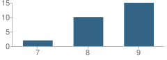 Number of Students Per Grade For Davis Jr High School (Alternative)