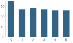 Number of Students Per Grade For Neola School
