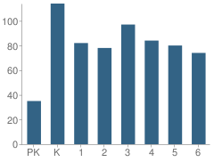 Number of Students Per Grade For Crestview School
