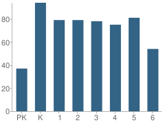 Number of Students Per Grade For James E Moss School