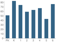 Number of Students Per Grade For Lincoln School