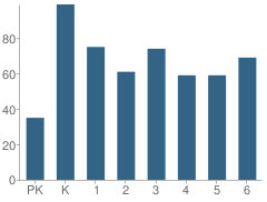 Number of Students Per Grade For Roosevelt School