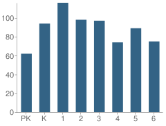 Number of Students Per Grade For West Kearns School