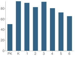 Number of Students Per Grade For Western Hills School