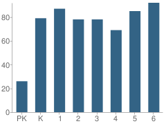 Number of Students Per Grade For Truman School
