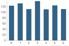 Number of Students Per Grade For Copper Hills School