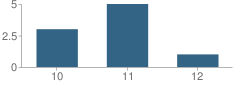 Number of Students Per Grade For Observation & Assessment (Yic) School