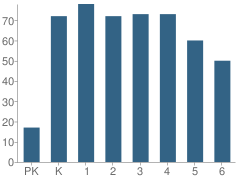 Number of Students Per Grade For Beacon Heights School