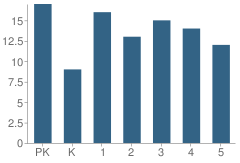 Number of Students Per Grade For Bluff School