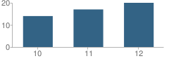 Number of Students Per Grade For Tooele High (South Campus) School