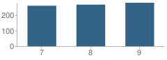 Number of Students Per Grade For Sand Ridge Jr High School
