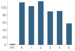 Number of Students Per Grade For General Stanford Elementary School