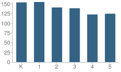 Number of Students Per Grade For Creekside Elementary School