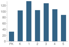 Number of Students Per Grade For Rosa Lee Carter Elementary School